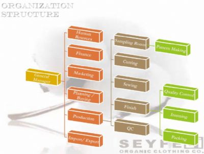 Seyfeli Tekstil - Tekstil,  konfeksiyon,  retim,  giyim,  ev tekstili,  organik